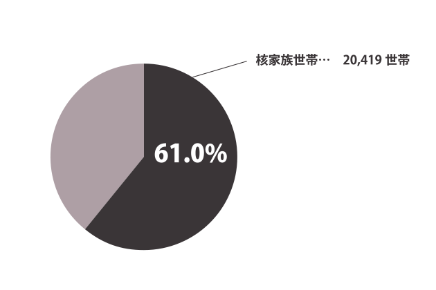 大府市の核家族についてのグラフ