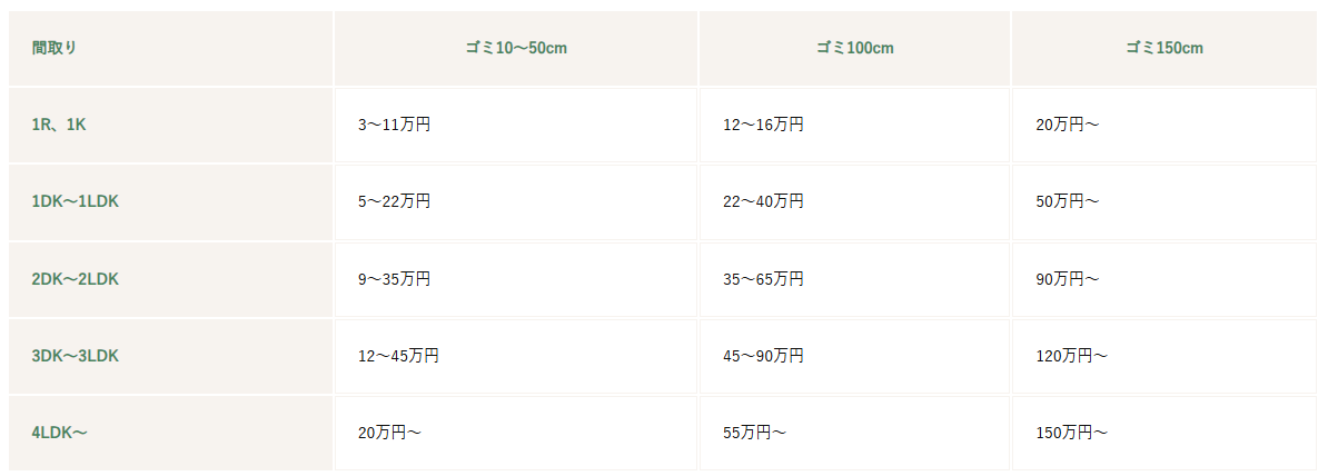ゴミ屋敷・汚部屋の片付け料金目安