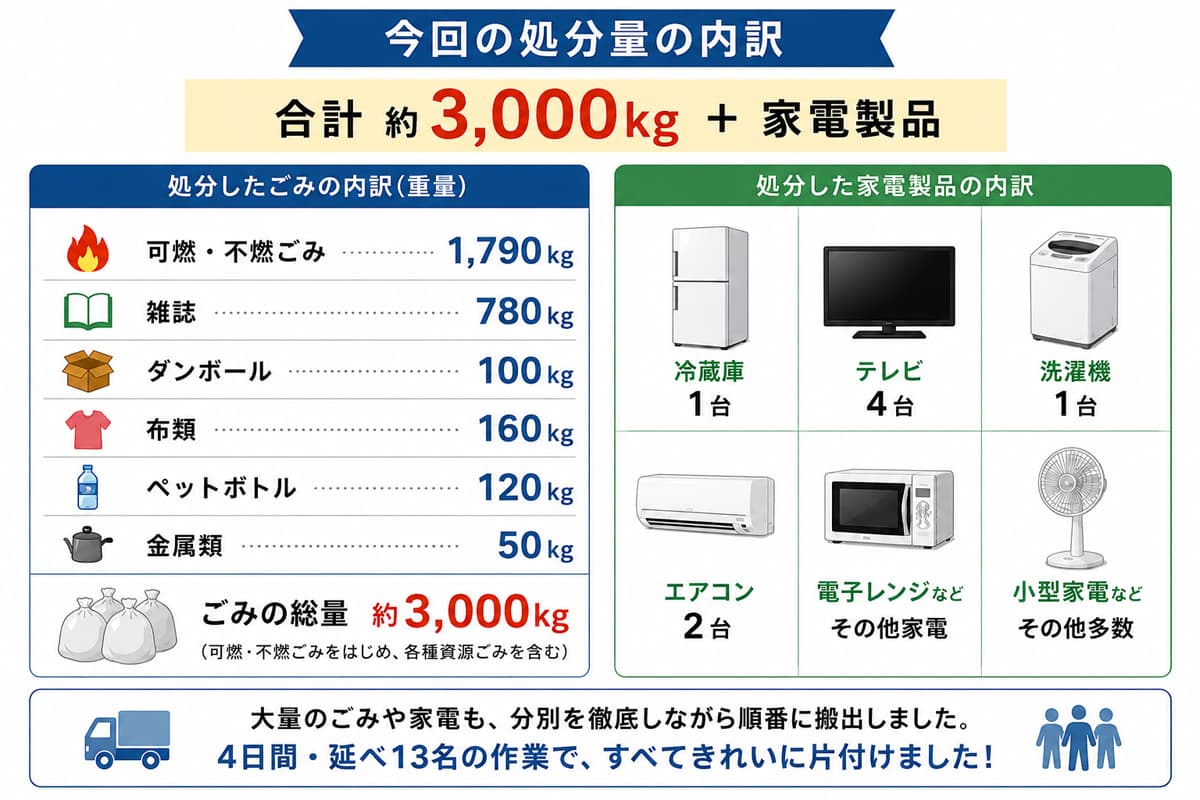 退去前のごみ屋敷片付けで処分したごみ約3,000kgと家電製品の内訳をまとめた図